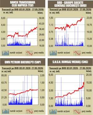 Deprecieri pe linie pentru indici